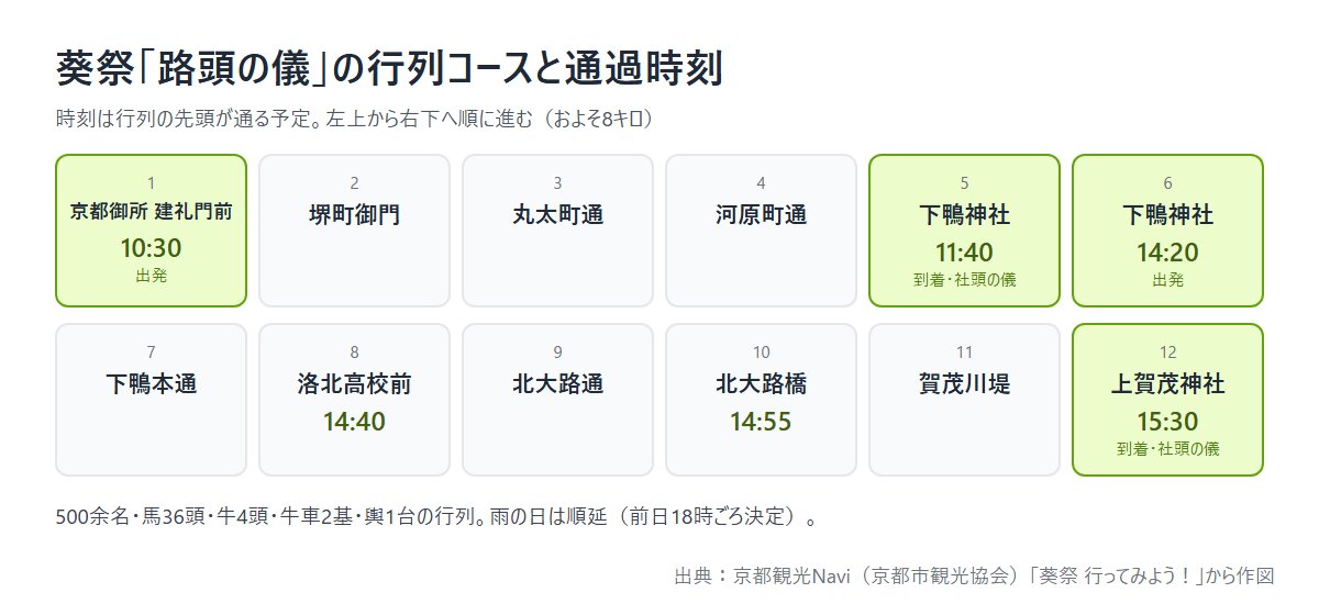 葵祭 路頭の儀の行列コースと通過時刻 京都御所10:30出発・下鴨神社11:40・上賀茂神社15:30