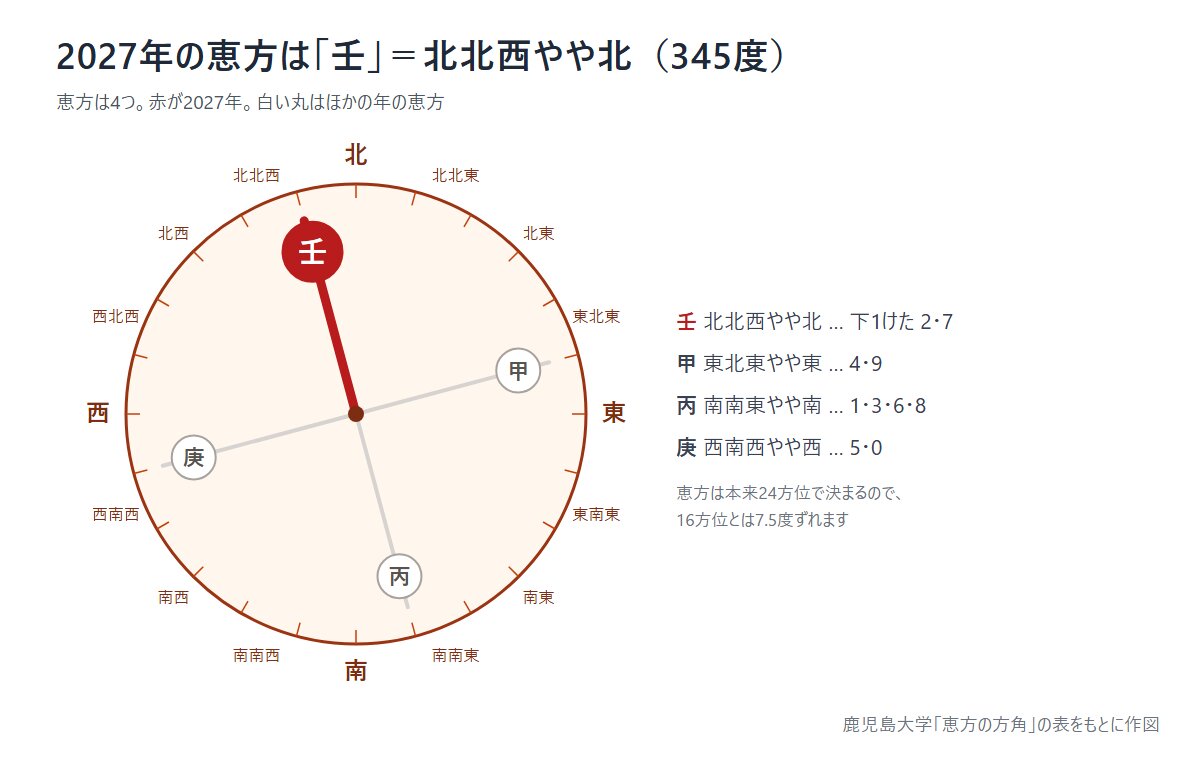 2027年の恵方は北北西やや北(方位角345度)方位図