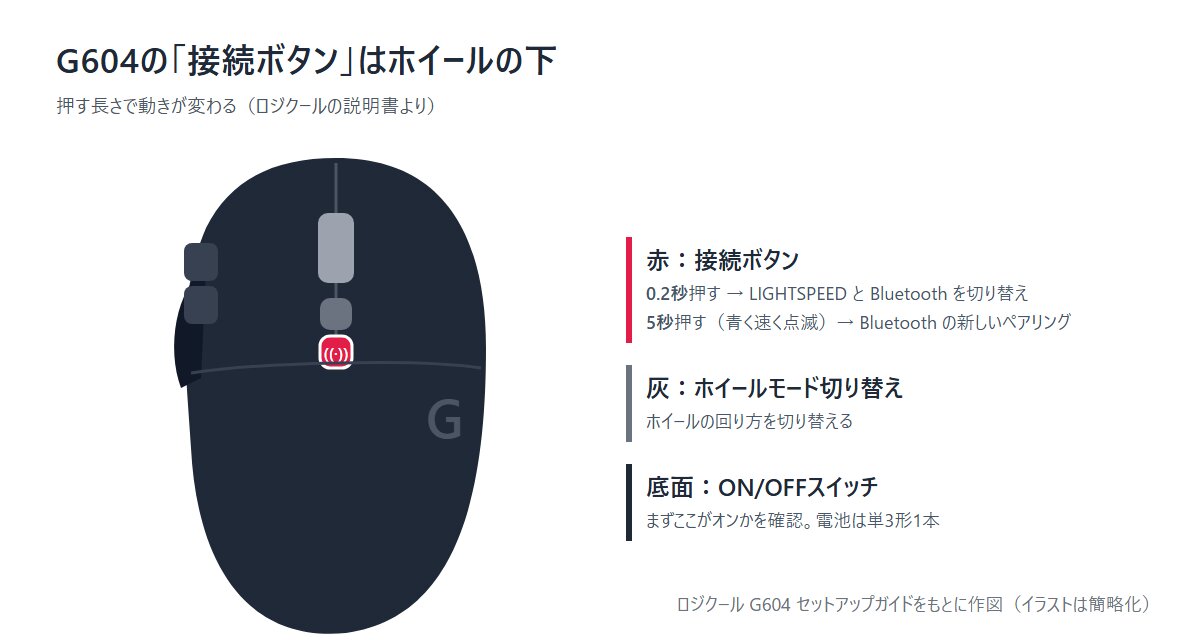 G604の接続ボタンの位置と押し方 0.2秒で切り替え・5秒でペアリング