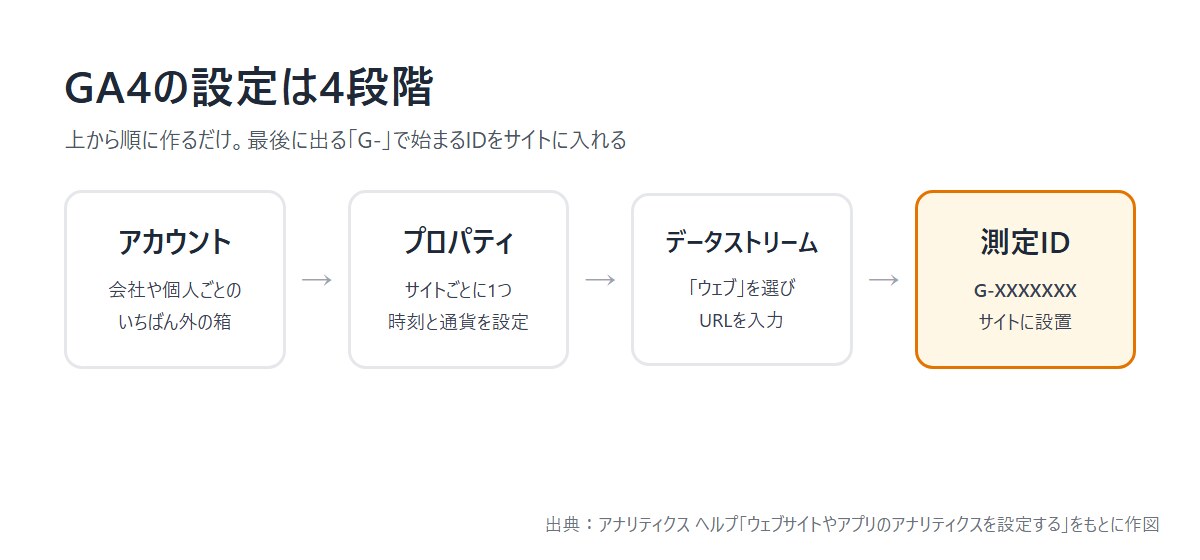 GA4の設定手順:アカウント、プロパティ、データストリーム、測定ID