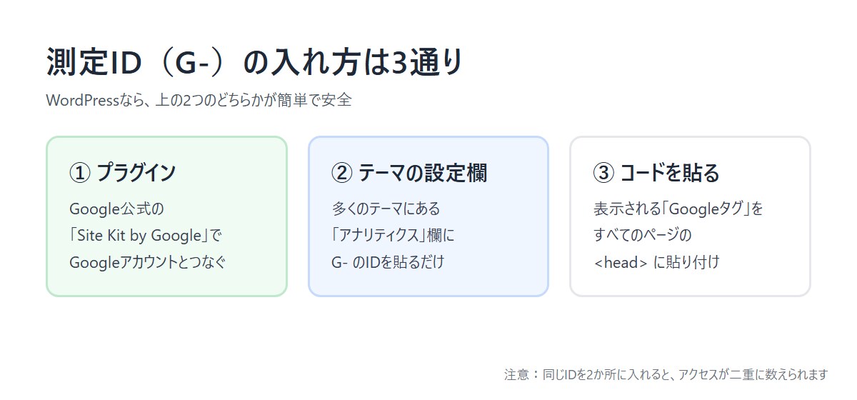 GA4の測定IDの入れ方:プラグイン、テーマ設定、コード貼り付け
