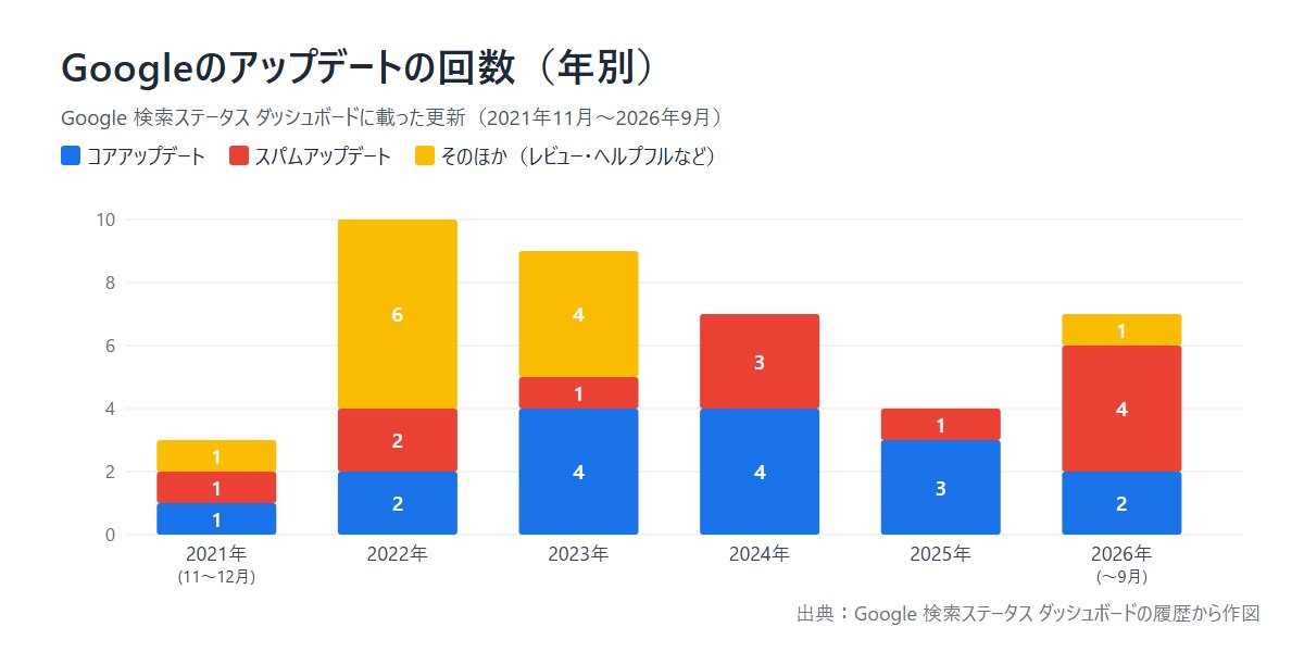 Googleのアップデートの回数(年別)2022〜2026年 コア・スパム・そのほか