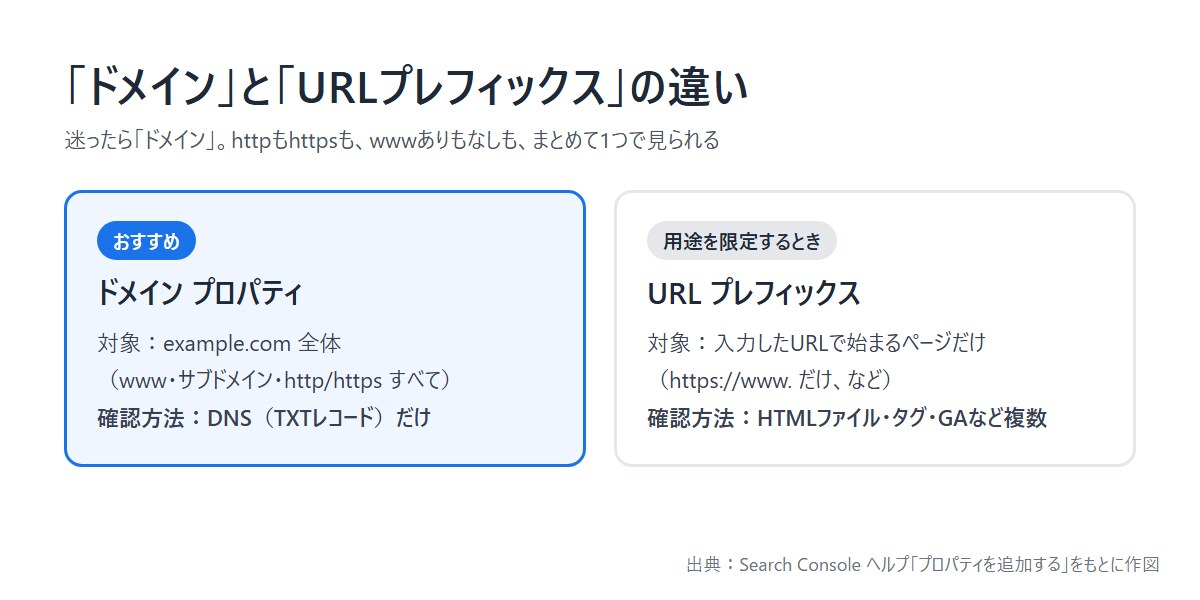 サーチコンソールのドメインプロパティとURLプレフィックスプロパティの違い