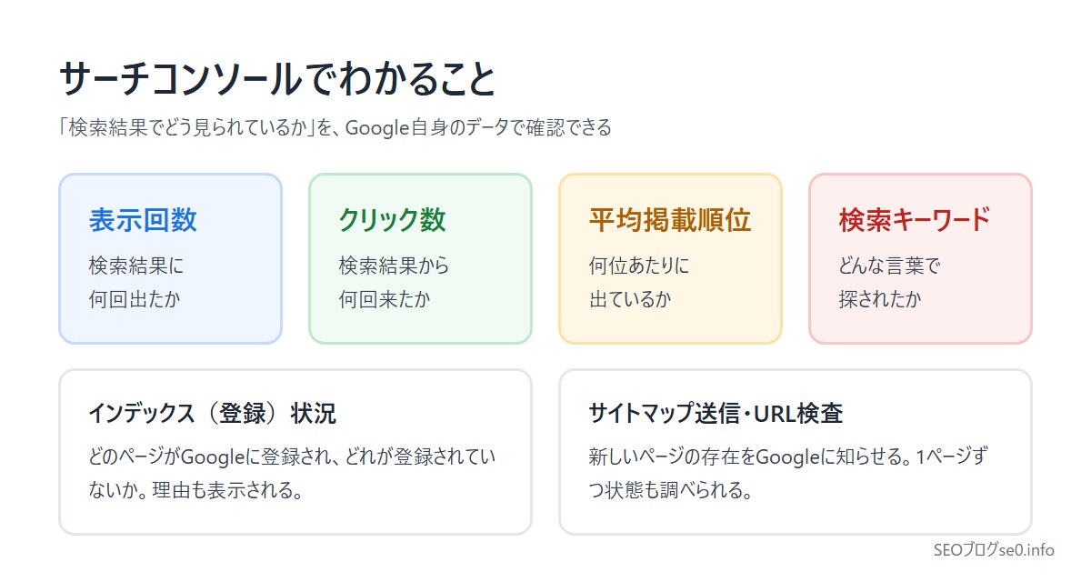サーチコンソールでわかること:表示回数・クリック数・平均掲載順位・検索キーワード・インデックス状況