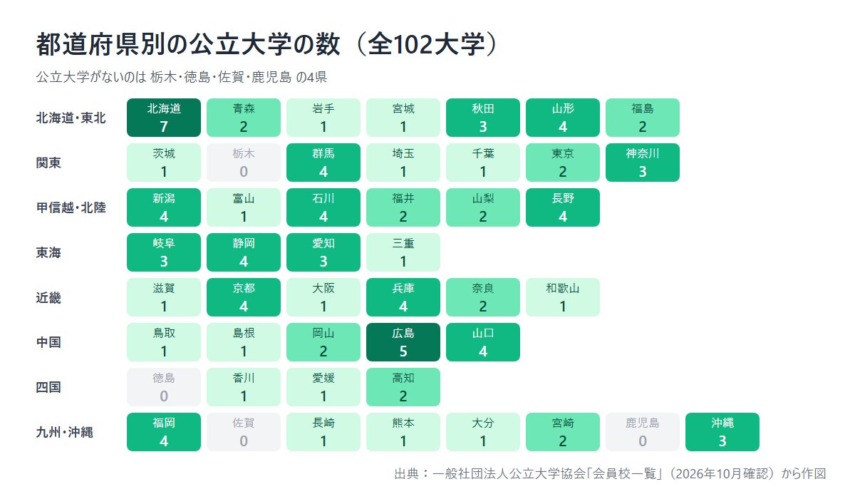 都道府県別の公立大学の数(全102大学)北海道7・広島県5、栃木・徳島・佐賀・鹿児島は0