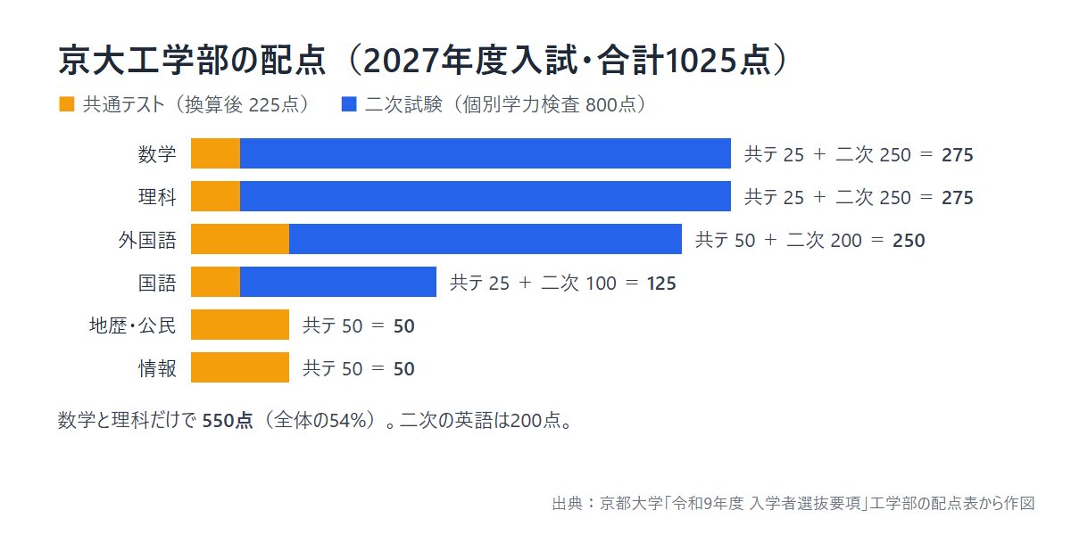 京大工学部の配点(2027年度入試)共通テスト225点・二次試験800点・合計1025点