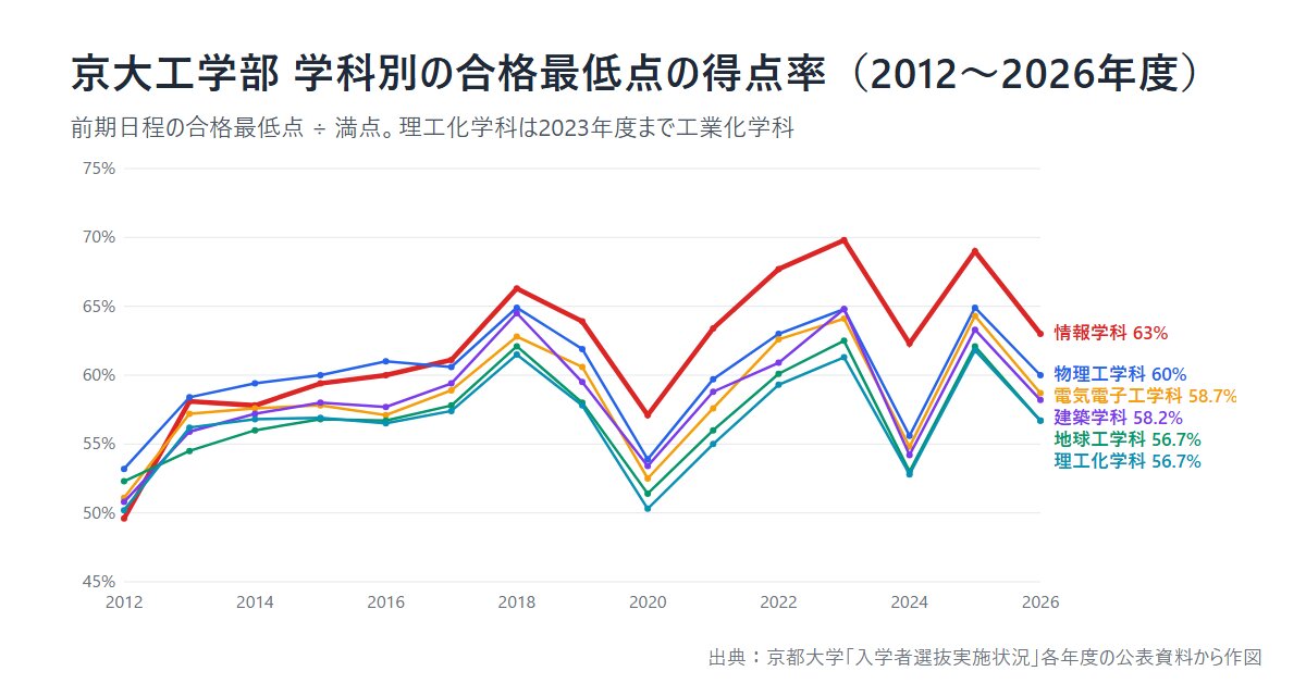京大工学部 学科別の合格最低点の得点率の推移(2012〜2026年度)