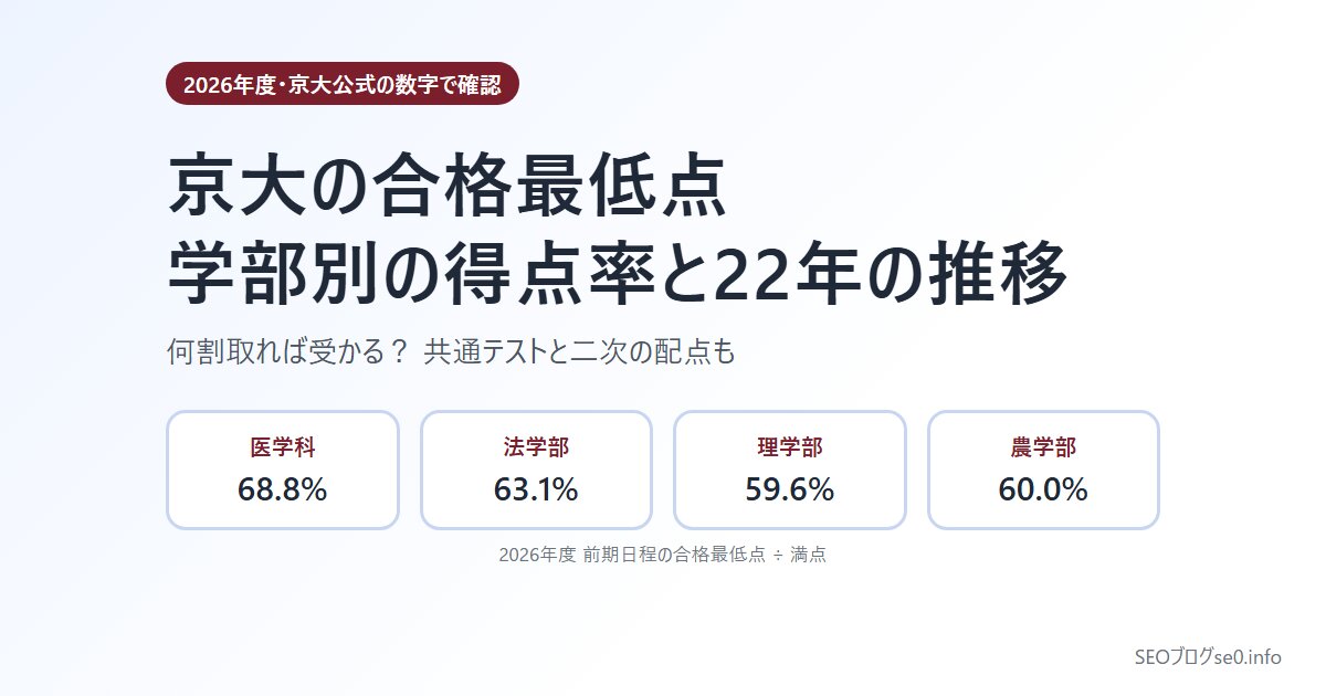 京大の合格最低点【2026年度】学部別の得点率と22年の推移|何割取れば受かる?