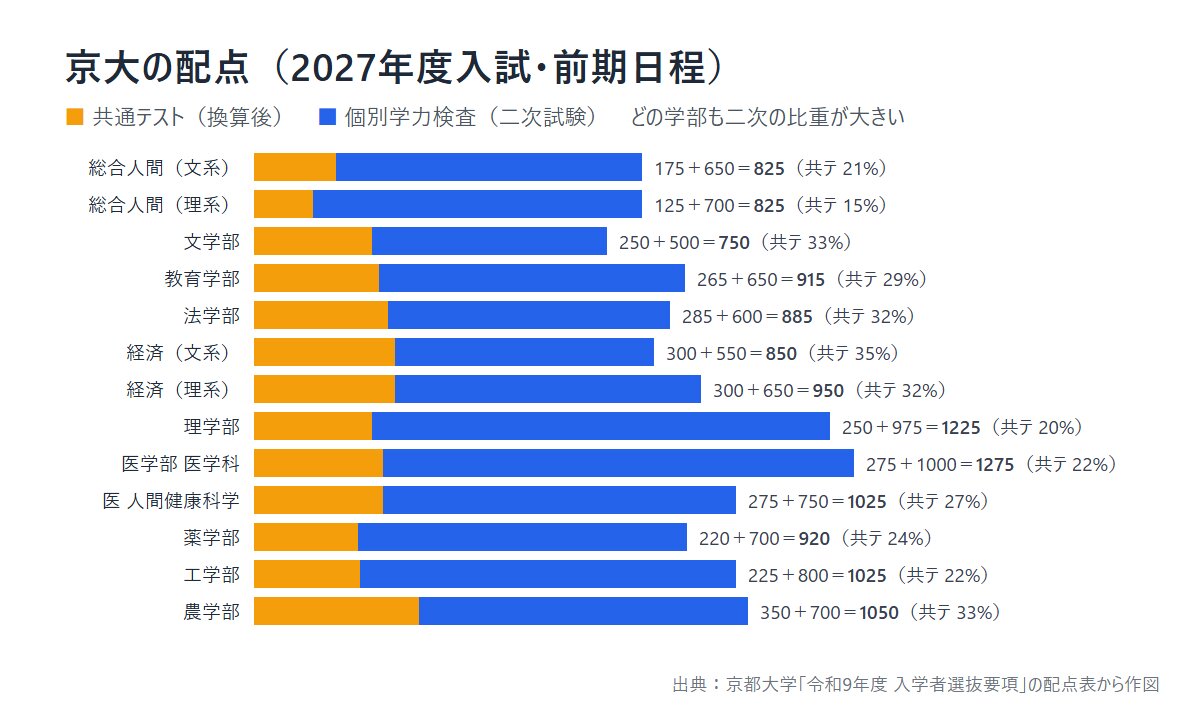 京大の配点(2027年度入試・前期日程)共通テストと個別学力検査の割合