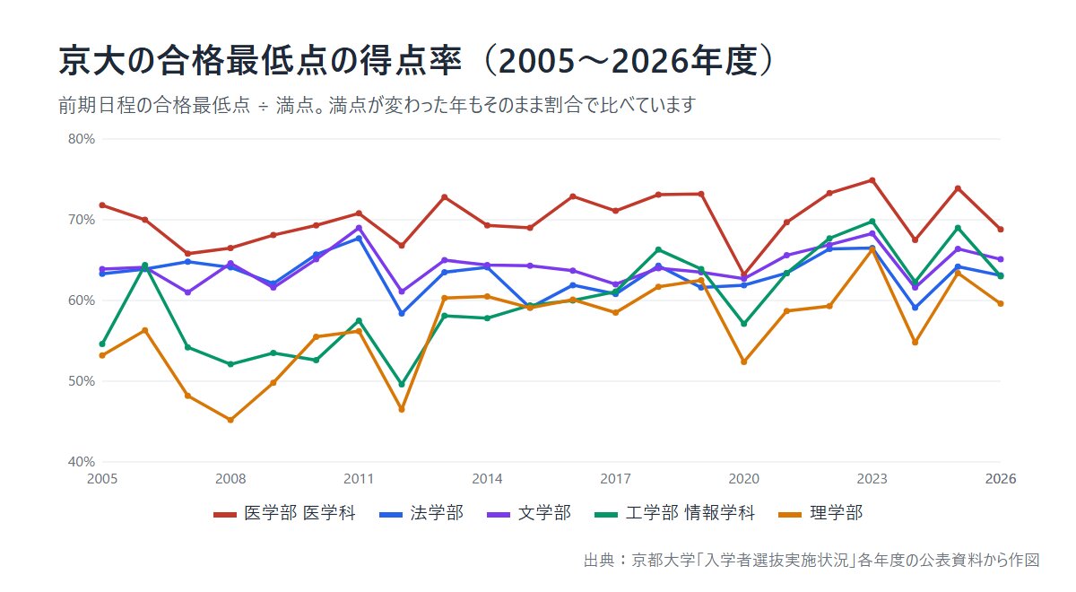 京大の合格最低点の得点率の推移(2005〜2026年度、医学科・法学部・文学部・工学部情報学科・理学部)