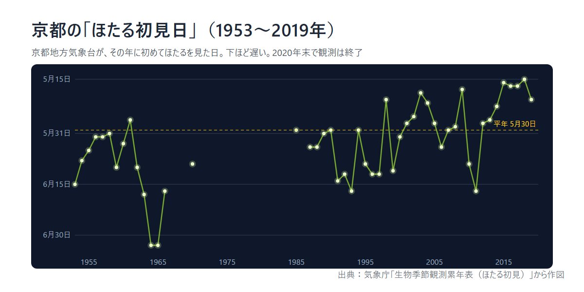 京都のほたる初見日の推移(1953〜2019年)気象庁の生物季節観測