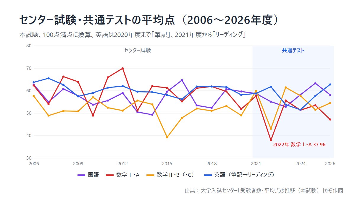 センター試験・共通テストの平均点の推移（2006〜2026年度、国語・数学Ⅰ・A・数学Ⅱ・B・英語）