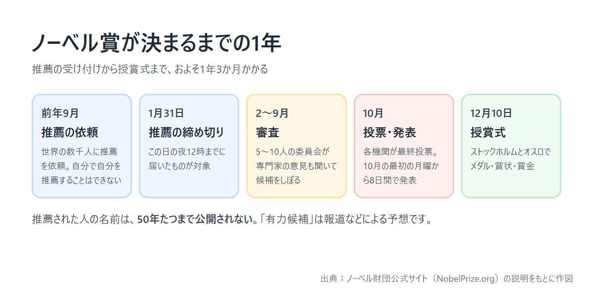 ノーベル賞が決まるまでの1年。前年9月に推薦依頼、1月31日締め切り、2〜9月審査、10月発表、12月10日授賞式