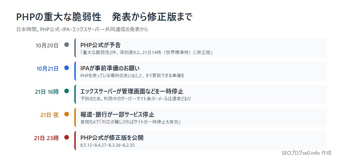 PHPの重大な脆弱性 2026年10月20日〜21日の時系列 予告・IPA・エックスサーバー・修正版公開