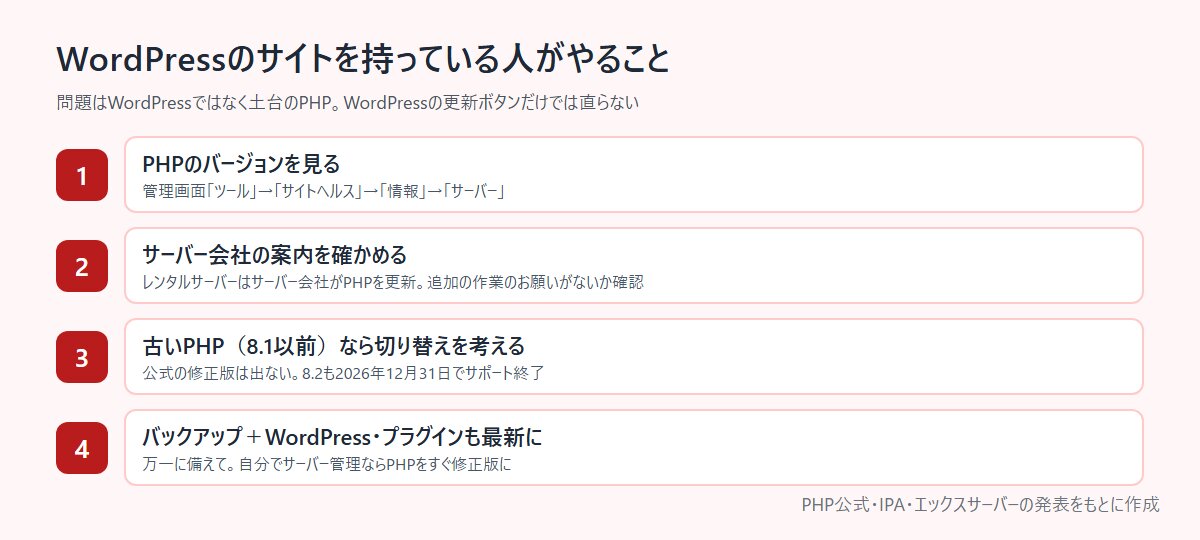 WordPressサイトの人がやること PHPのバージョン確認・サーバー会社の案内・バックアップ