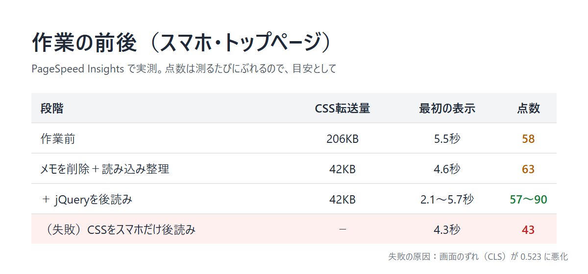 作業の前後の比較。CSS転送量206KBから42KB、点数58から63、jQuery後読み後は57から90