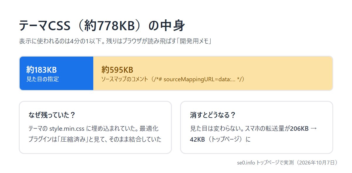 テーマCSS約778KBのうち、見た目の指定は約183KB、ソースマップのコメントが約595KB