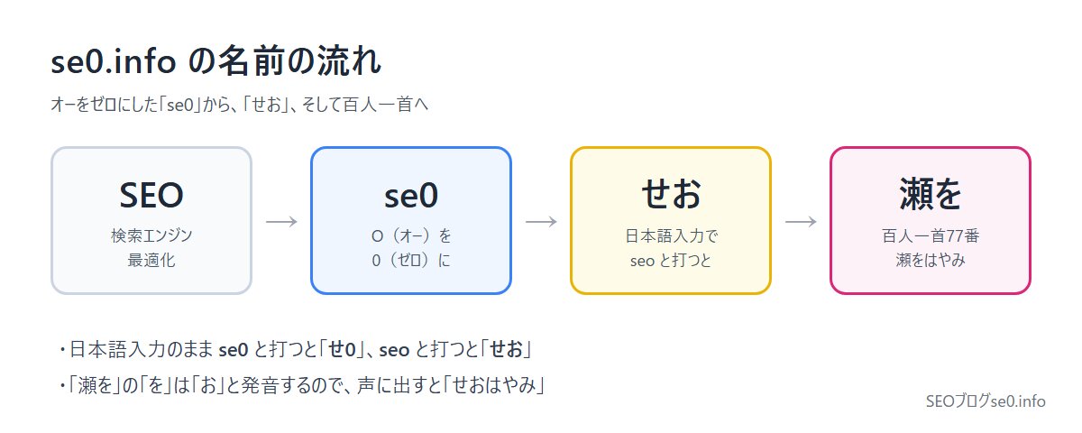 se0.infoの名前の流れ:SEO→se0→せお→百人一首77番「瀬をはやみ」