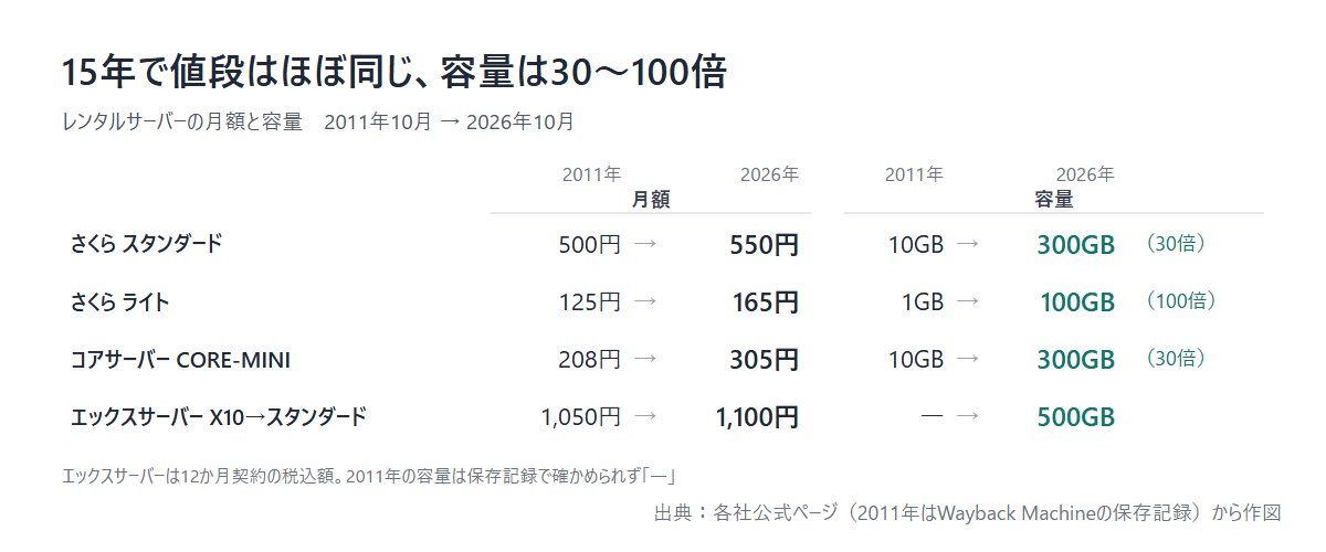 レンタルサーバーの料金と容量 2011年と2026年の比較（さくら・コアサーバー・エックスサーバー）