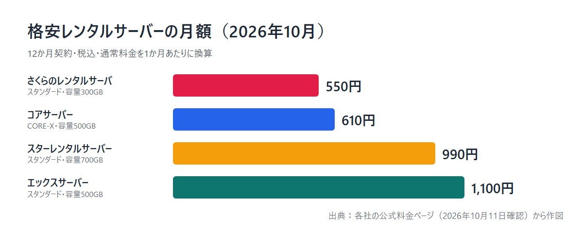 格安レンタルサーバーの月額料金と容量（2026年10月・12か月契約・税込）