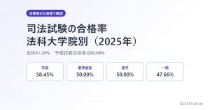 司法試験の合格率 法科大学院別【2025年】京大58%・慶應と東大50%|予備試験は90.68%