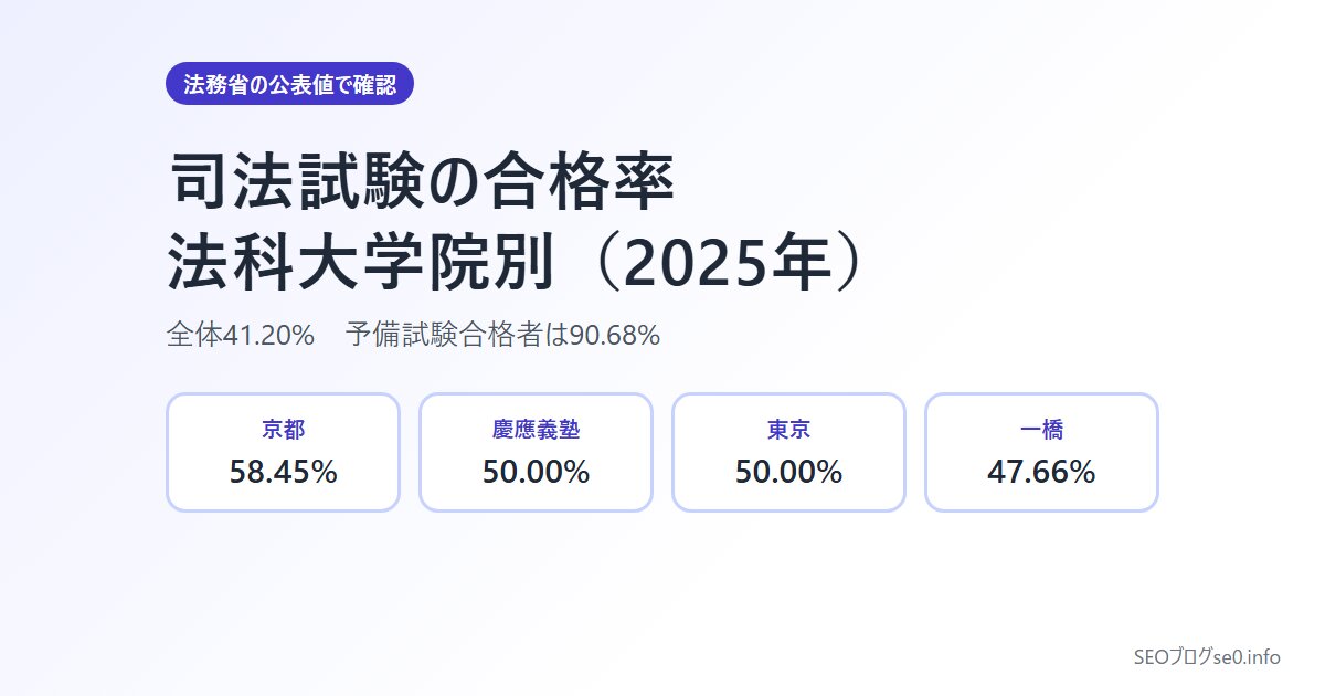 司法試験の合格率 法科大学院別【2025年】京大58%・慶應と東大50%|予備試験は90.68%