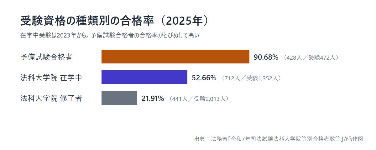受験資格の種類別の司法試験合格率(2025年)予備試験合格者90.68%、法科大学院在学中52.66%、修了者21.91%