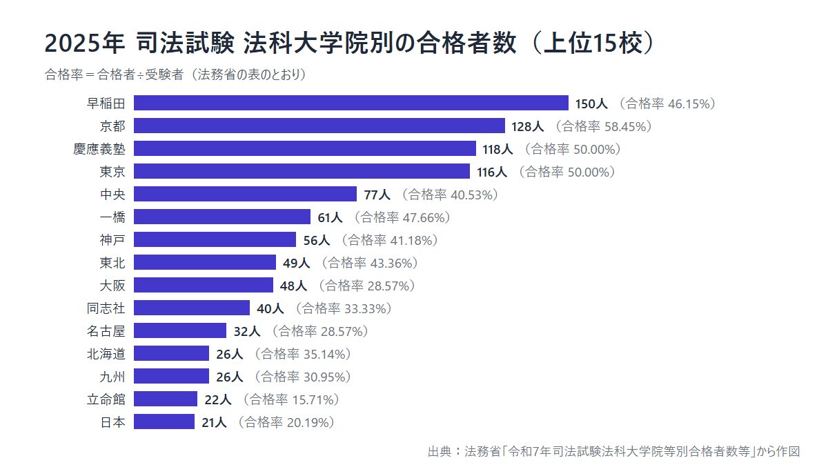 2025年 司法試験 法科大学院別の合格者数(上位15校)早稲田150人・京都128人・慶應義塾118人・東京116人