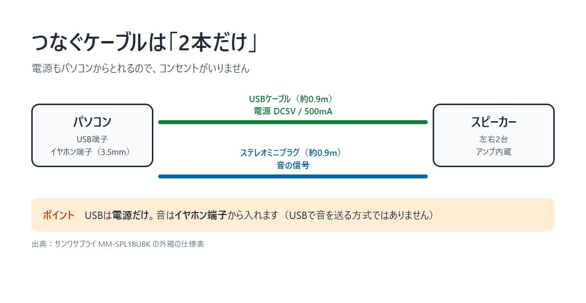 図解：つなぐケーブルは2本だけ。パソコンのUSB端子からUSBケーブルで電源（DC5V/500mA）、イヤホン端子からステレオミニプラグで音の信号