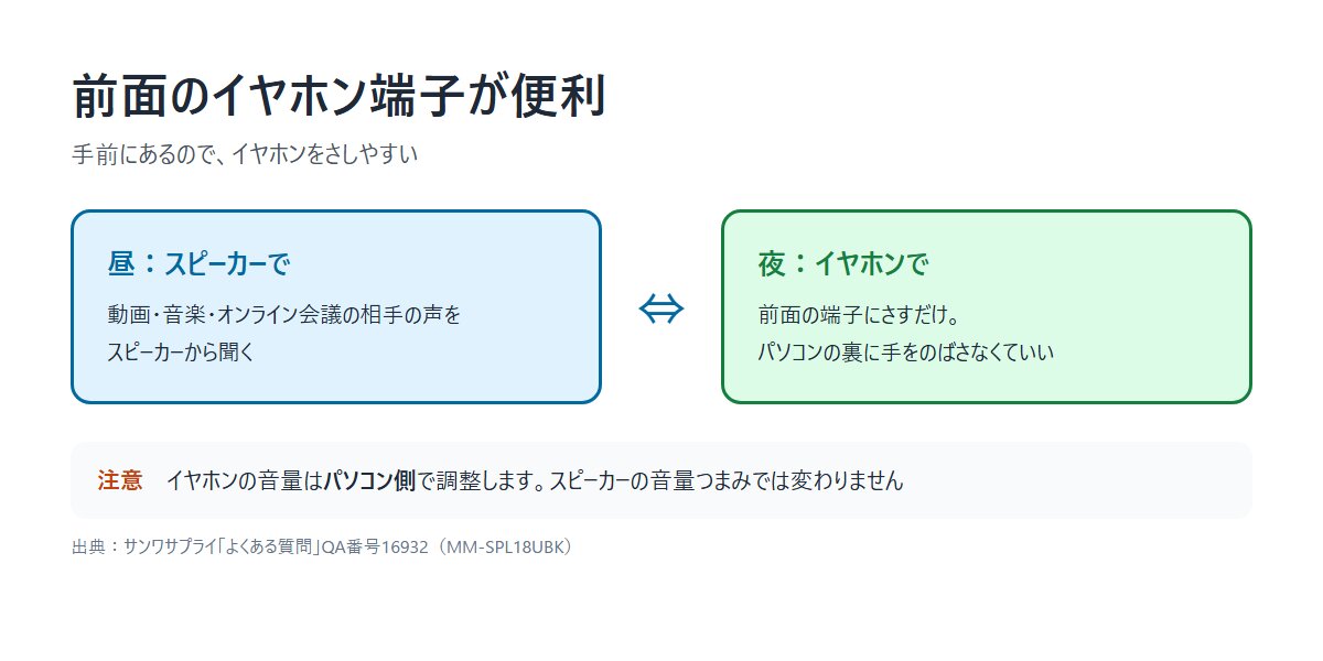 図解：前面のイヤホン端子が便利。昼はスピーカーで、夜はイヤホンで。イヤホンの音量はパソコン側で調整する