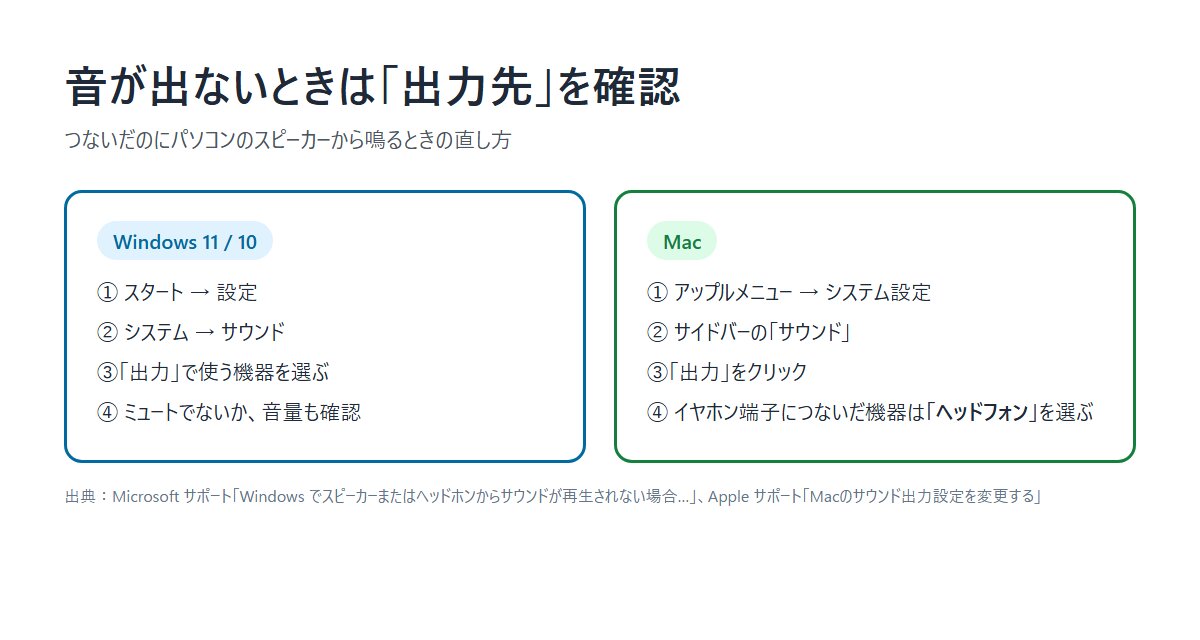 図解：音が出ないときは出力先を確認。Windowsはスタート、設定、システム、サウンドの出力。Macはシステム設定のサウンドの出力でヘッドフォンを選ぶ