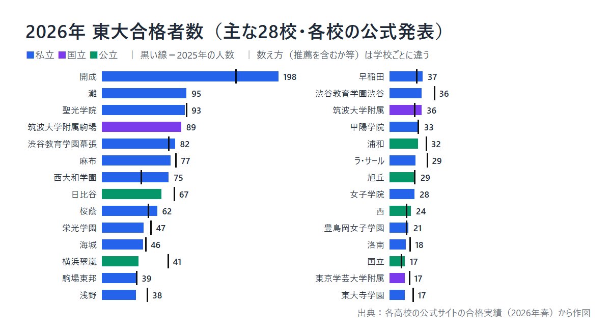 2026年 東大合格者数 主な28校(各校の公式発表)開成198人・灘95人・聖光学院93人・筑波大学附属駒場89人