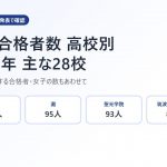 東大合格者数 高校別【2026年】開成198人ほか主な28校を各校の公式発表で確認
