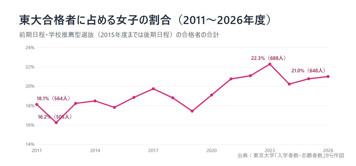 東大合格者に占める女子の割合(2011〜2026年度)2026年度は21.0%