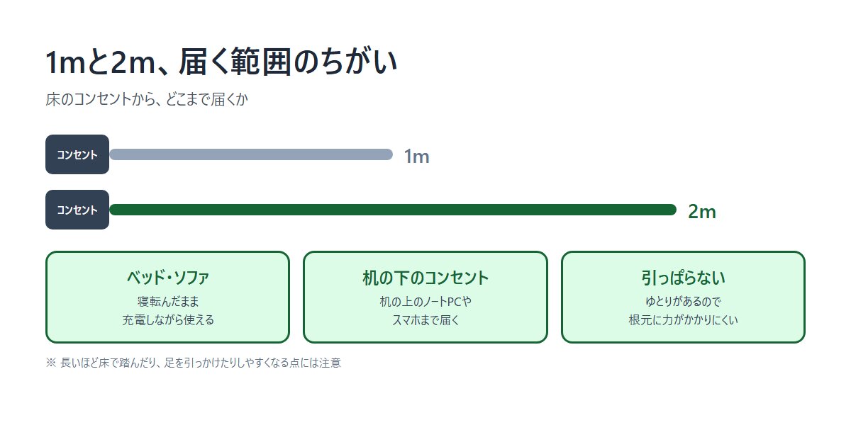 1mと2mのUSB-Cケーブルの届く範囲のちがい。ベッド・ソファ・机の下のコンセントでも2mなら届く