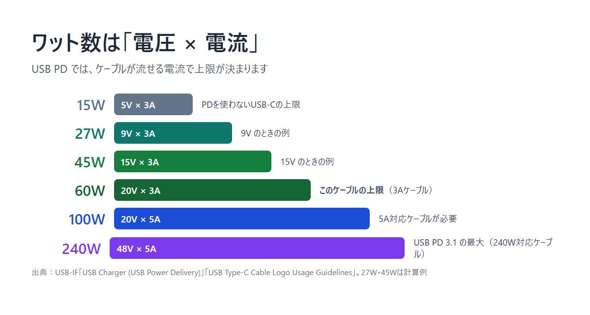 USB PDのワット数は電圧×電流。20V×3Aで60W、20V×5Aで100W、48V×5Aで240W